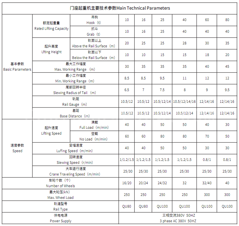 Technical Parameters of Harbour Portal Crane