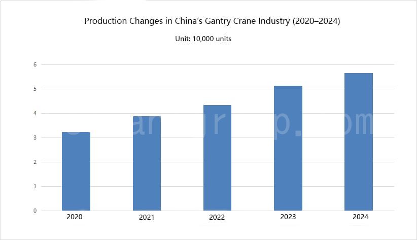 Évolution de la production dans l'industrie chinoise des portiques (2020-2024)