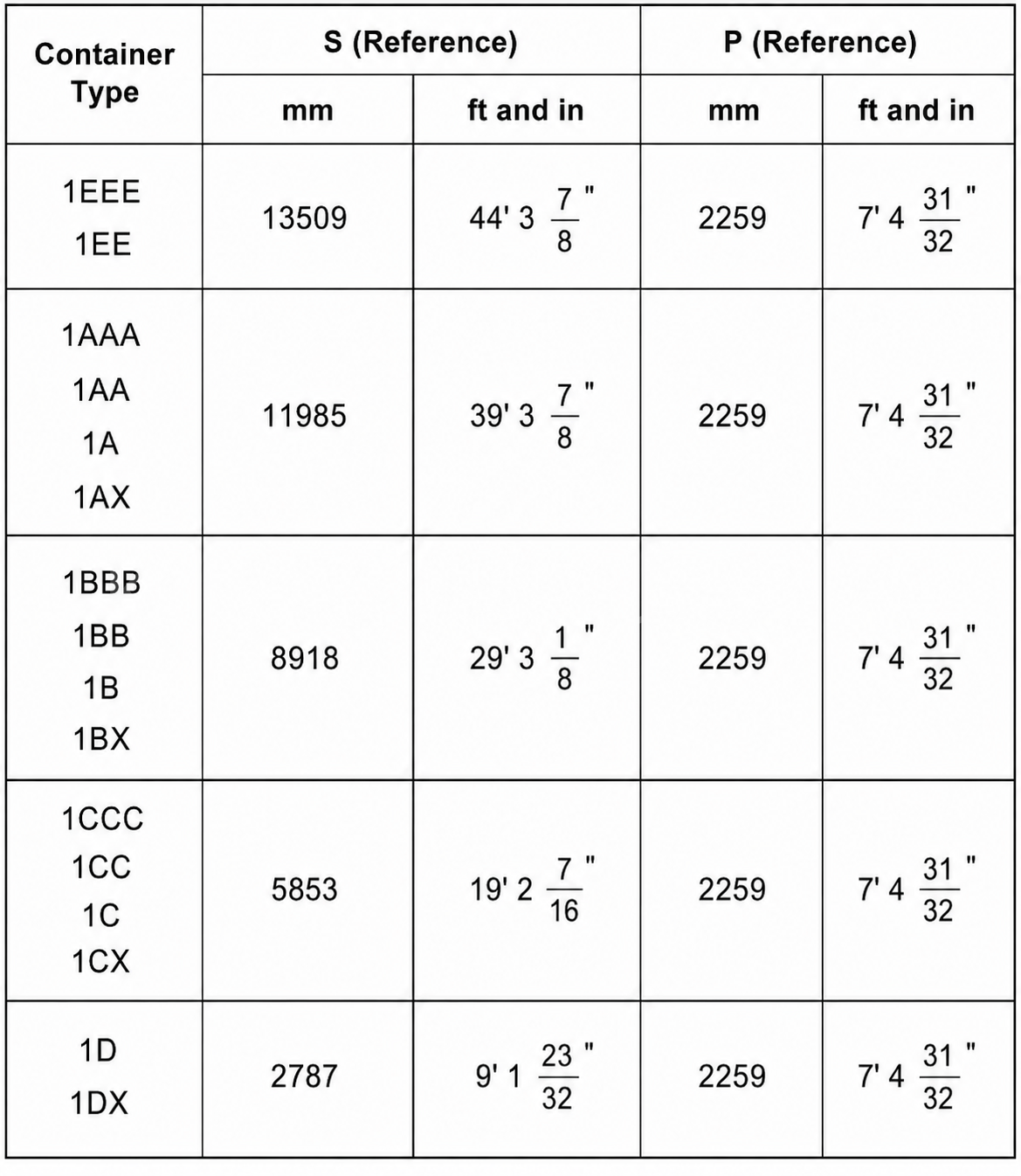 4Tableau 1 Série 1 Distances entre les centres de moulage des coins des conteneurs