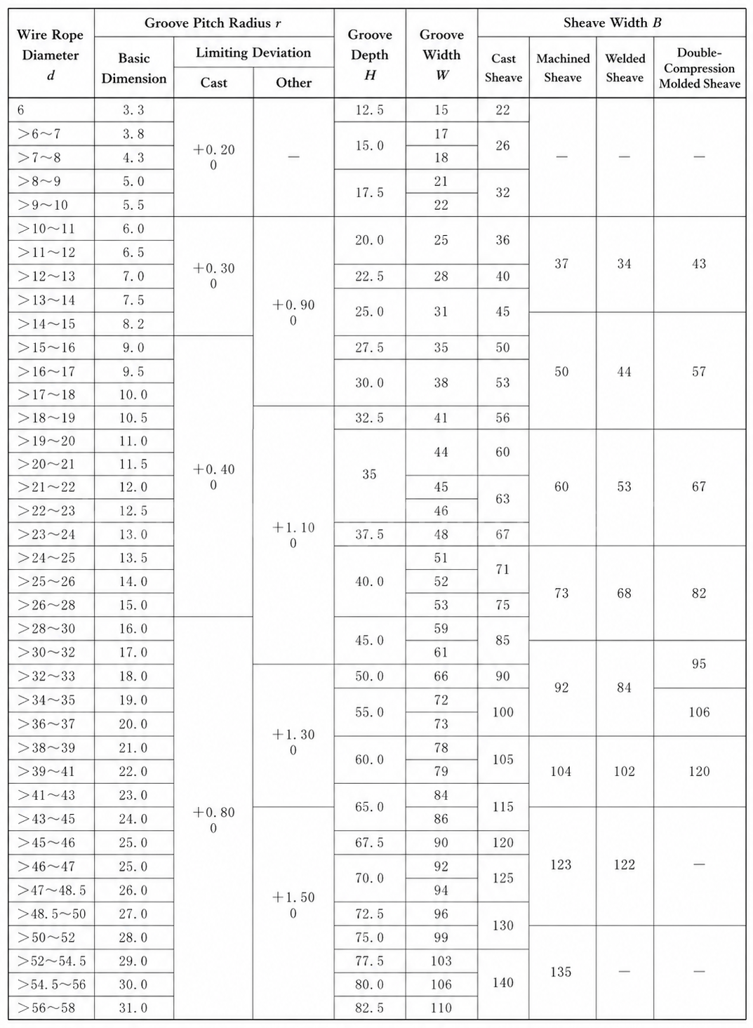 ตารางที่ 1 ขนาดพื้นฐานของหน้าตัดร่องเชือกของรอก