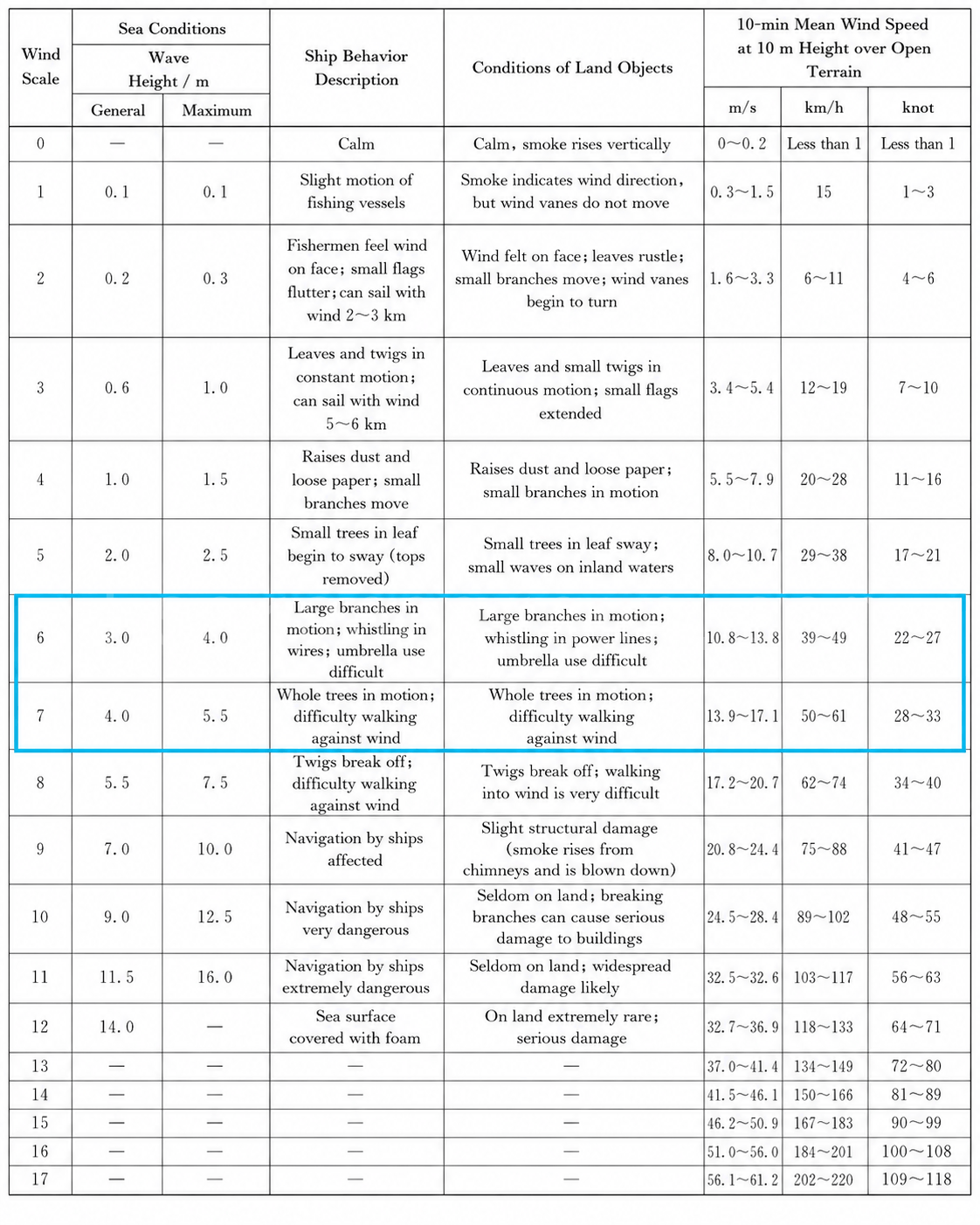 ตารางที่ 6 มาตราความแรงลมโบฟอร์ตพร้อมลักษณะภูมิประเทศ