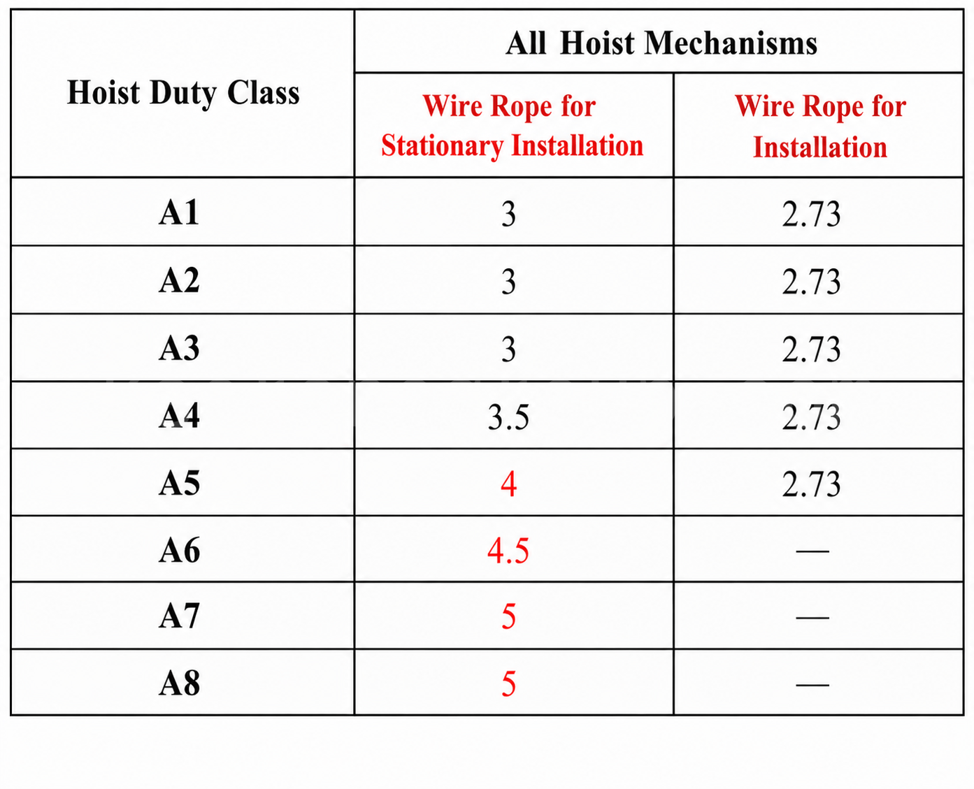 Tabla 3. Factores mínimos de seguridad para cuerdas estáticas y cuerdas de montaje.