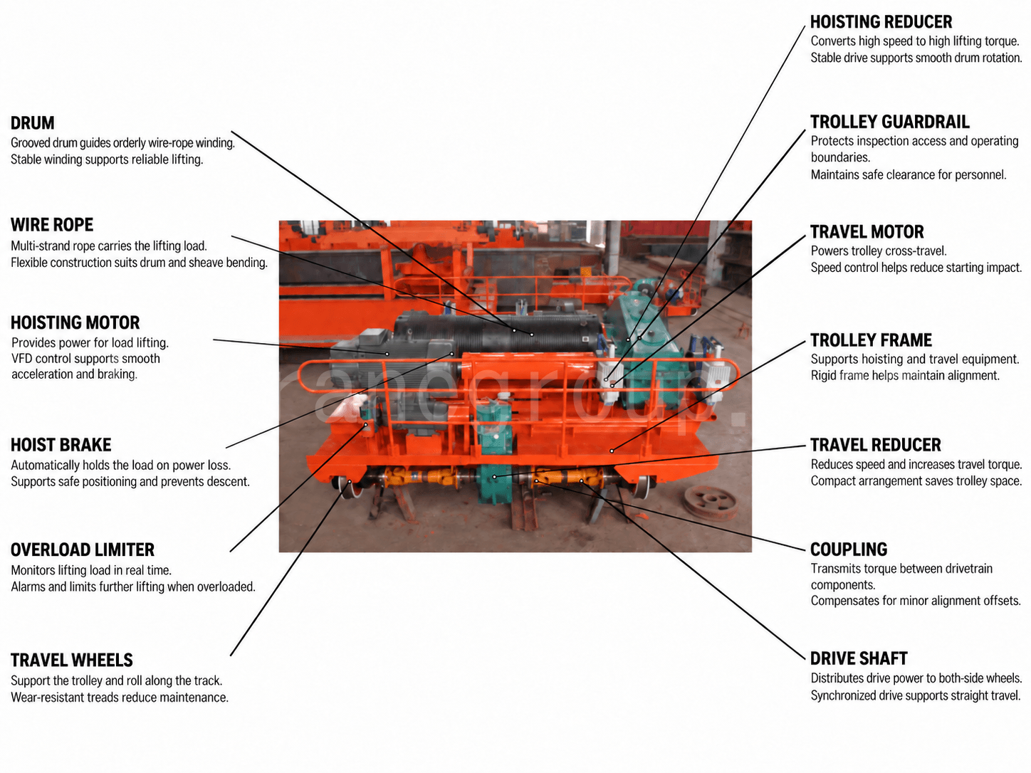 Structural Feature of Winch Type Trolleys